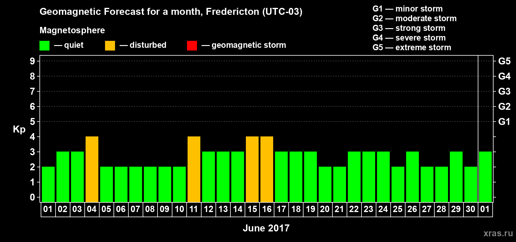 Forecast of the daily maximal value of geomagnetic index Kp for <b>1 month</b> (31 days) <b>from Jun 01, 2017 to Jul 01, 2017</b>