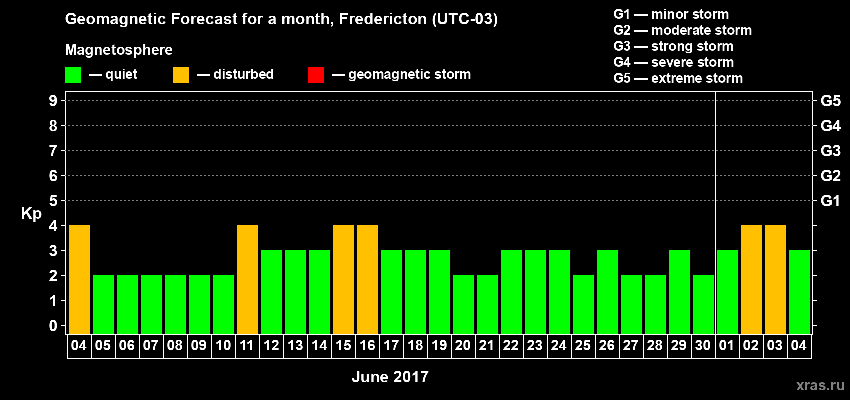 Forecast of the daily maximal value of geomagnetic index Kp for <b>1 month</b> (31 days) <b>from Jun 04, 2017 to Jul 04, 2017</b>
