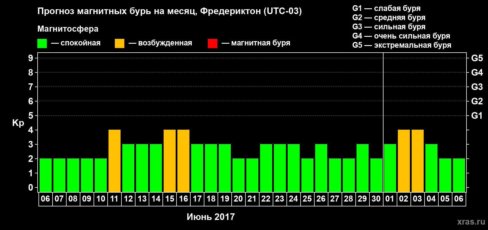 Прогноз максимального суточного геомагнитного индекса Kp на <b>1 месяц</b> (31 день) <b>с 06 июня по 06 июля 2017 г</b>