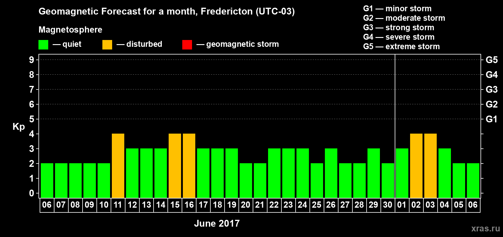 Forecast of the daily maximal value of geomagnetic index Kp for <b>1 month</b> (31 days) <b>from Jun 06, 2017 to Jul 06, 2017</b>