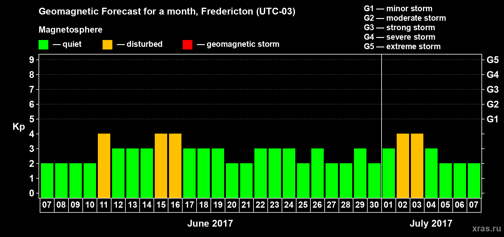 Forecast of the daily maximal value of geomagnetic index Kp for <b>1 month</b> (31 days) <b>from Jun 07, 2017 to Jul 07, 2017</b>