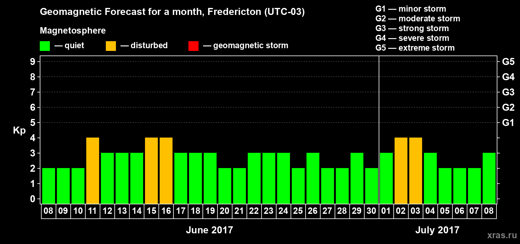Forecast of the daily maximal value of geomagnetic index Kp for <b>1 month</b> (31 days) <b>from Jun 08, 2017 to Jul 08, 2017</b>