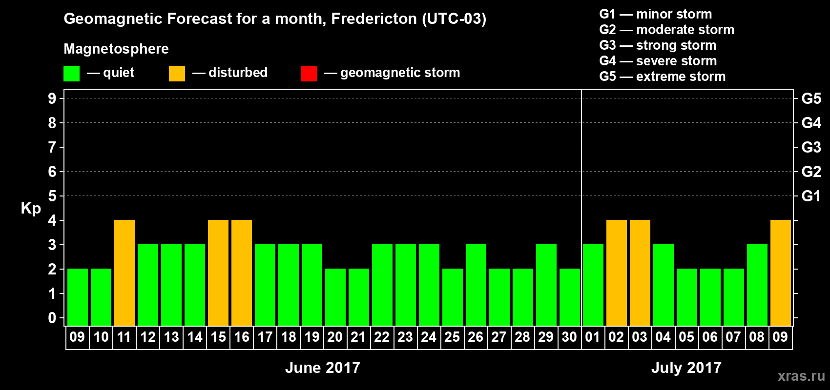 Forecast of the daily maximal value of geomagnetic index Kp for <b>1 month</b> (31 days) <b>from Jun 09, 2017 to Jul 09, 2017</b>