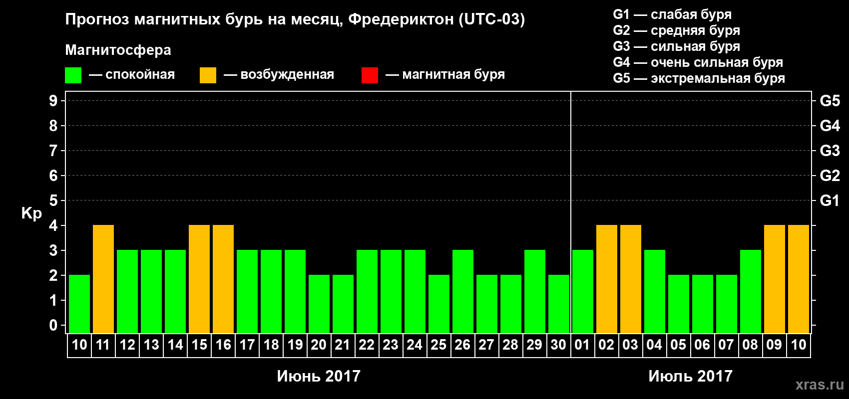 Прогноз максимального суточного геомагнитного индекса Kp на <b>1 месяц</b> (31 день) <b>с 10 июня по 10 июля 2017 г</b>