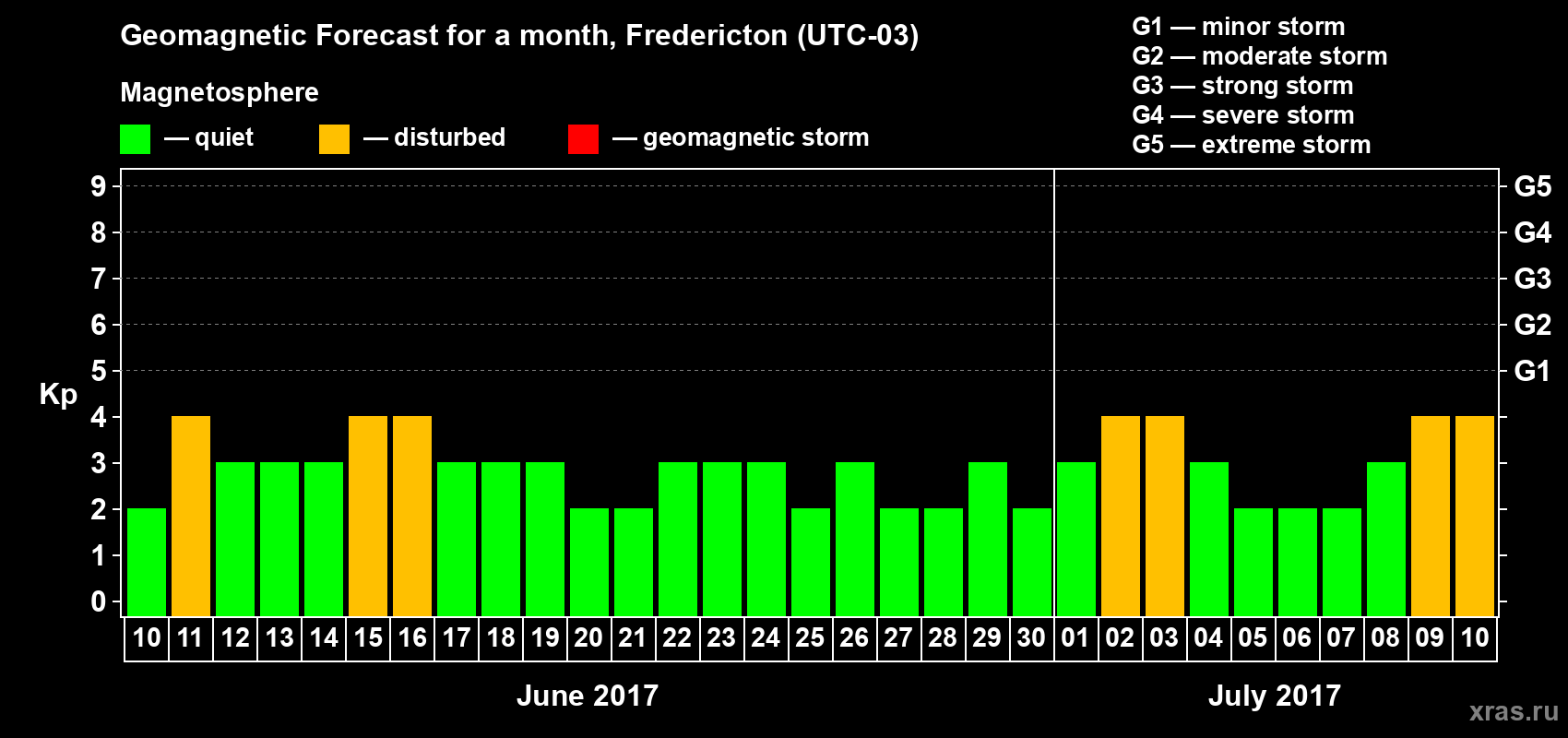 Forecast of the daily maximal value of geomagnetic index Kp for <b>1 month</b> (31 days) <b>from Jun 10, 2017 to Jul 10, 2017</b>