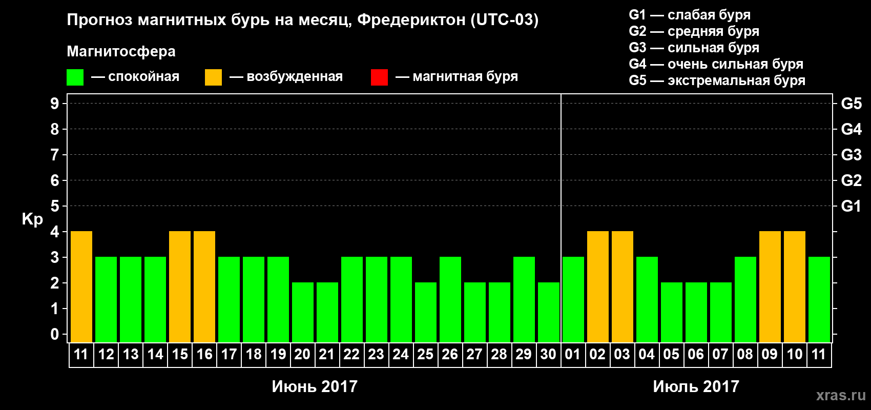 Прогноз максимального суточного геомагнитного индекса Kp на <b>1 месяц</b> (31 день) <b>с 11 июня по 11 июля 2017 г</b>
