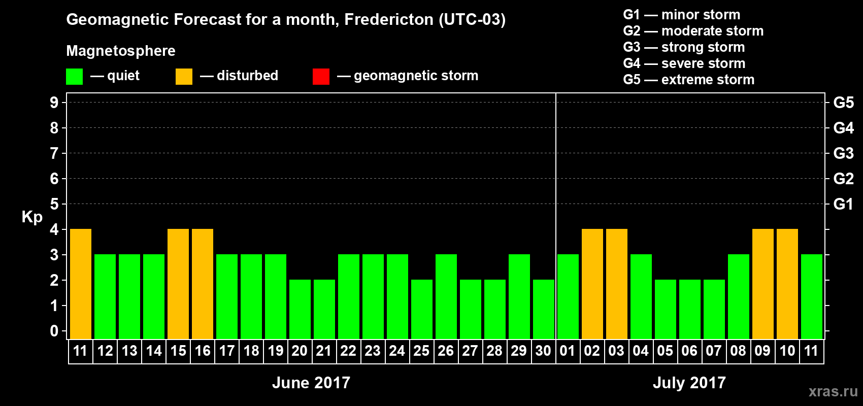 Forecast of the daily maximal value of geomagnetic index Kp for <b>1 month</b> (31 days) <b>from Jun 11, 2017 to Jul 11, 2017</b>