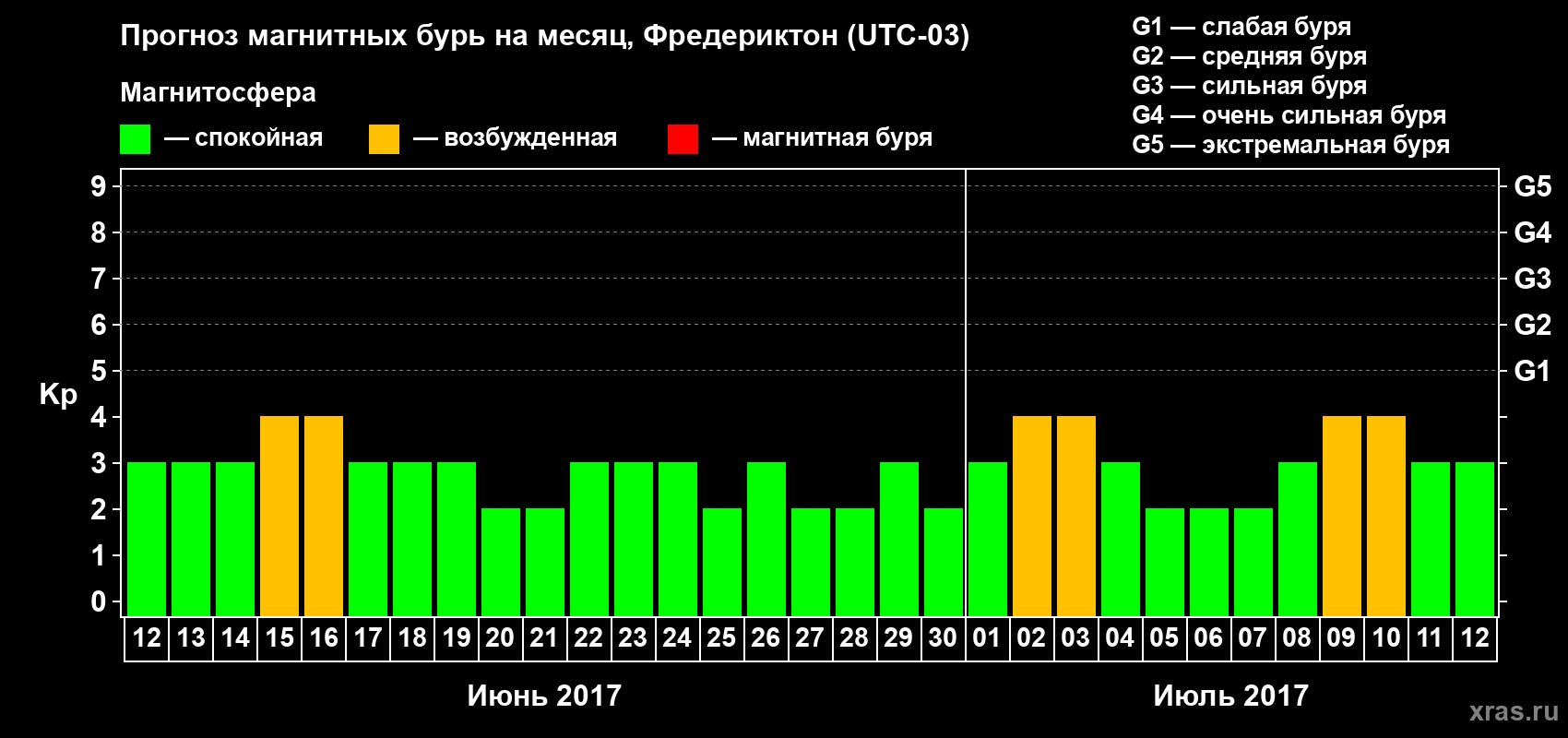 Прогноз максимального суточного геомагнитного индекса Kp на <b>1 месяц</b> (31 день) <b>с 12 июня по 12 июля 2017 г</b>