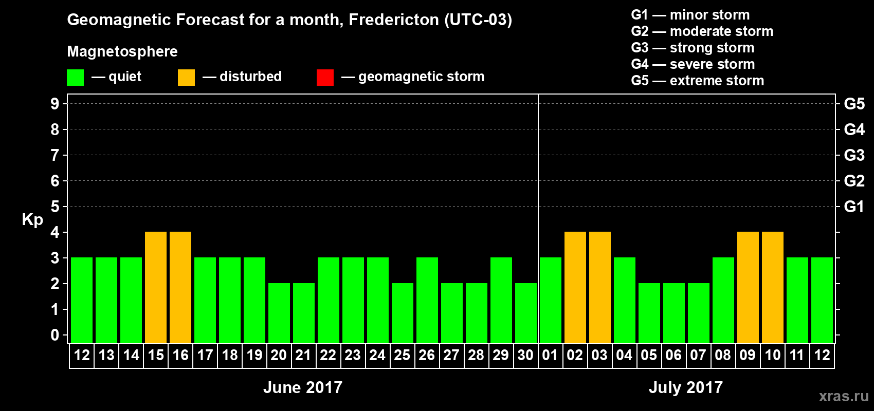 Forecast of the daily maximal value of geomagnetic index Kp for <b>1 month</b> (31 days) <b>from Jun 12, 2017 to Jul 12, 2017</b>