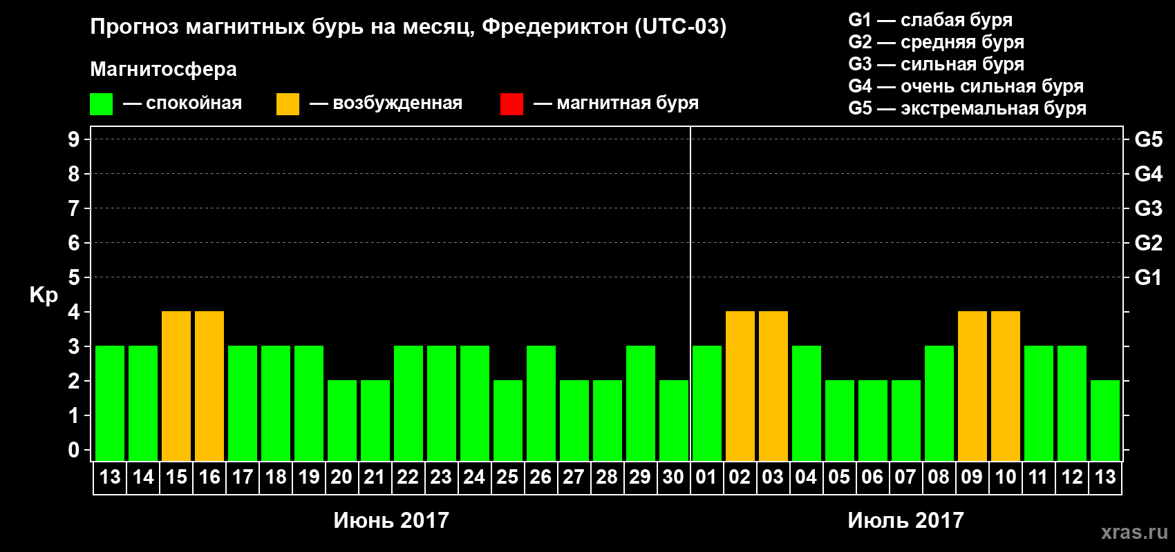 Прогноз максимального суточного геомагнитного индекса Kp на <b>1 месяц</b> (31 день) <b>с 13 июня по 13 июля 2017 г</b>