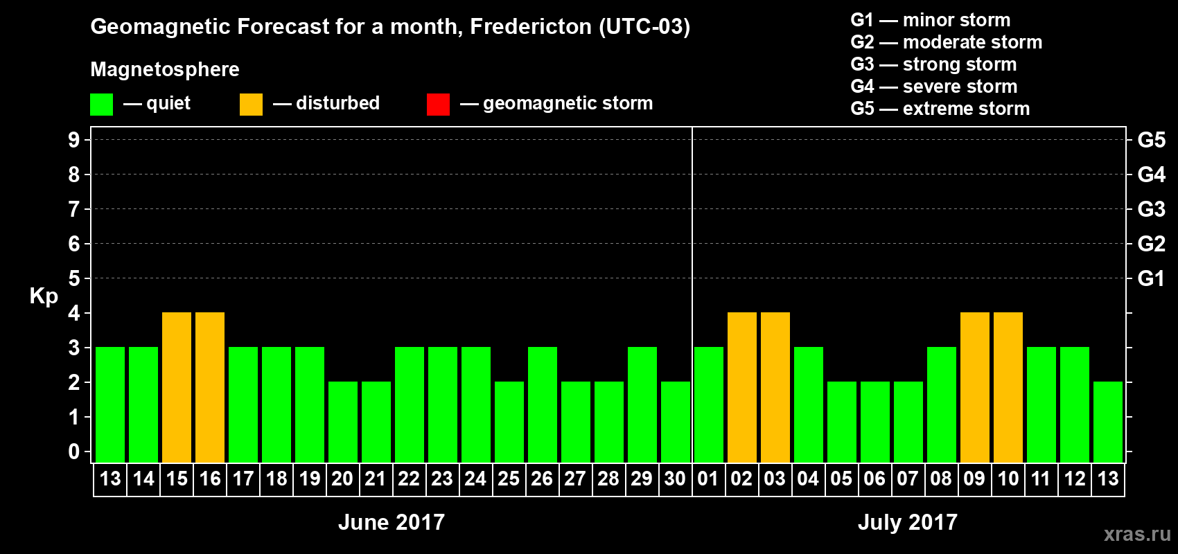 Forecast of the daily maximal value of geomagnetic index Kp for <b>1 month</b> (31 days) <b>from Jun 13, 2017 to Jul 13, 2017</b>