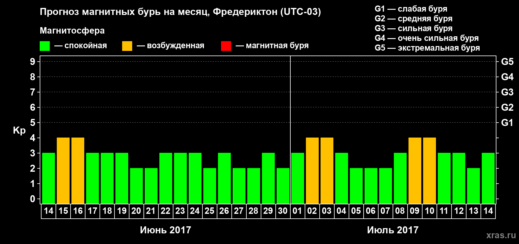 Прогноз максимального суточного геомагнитного индекса Kp на <b>1 месяц</b> (31 день) <b>с 14 июня по 14 июля 2017 г</b>