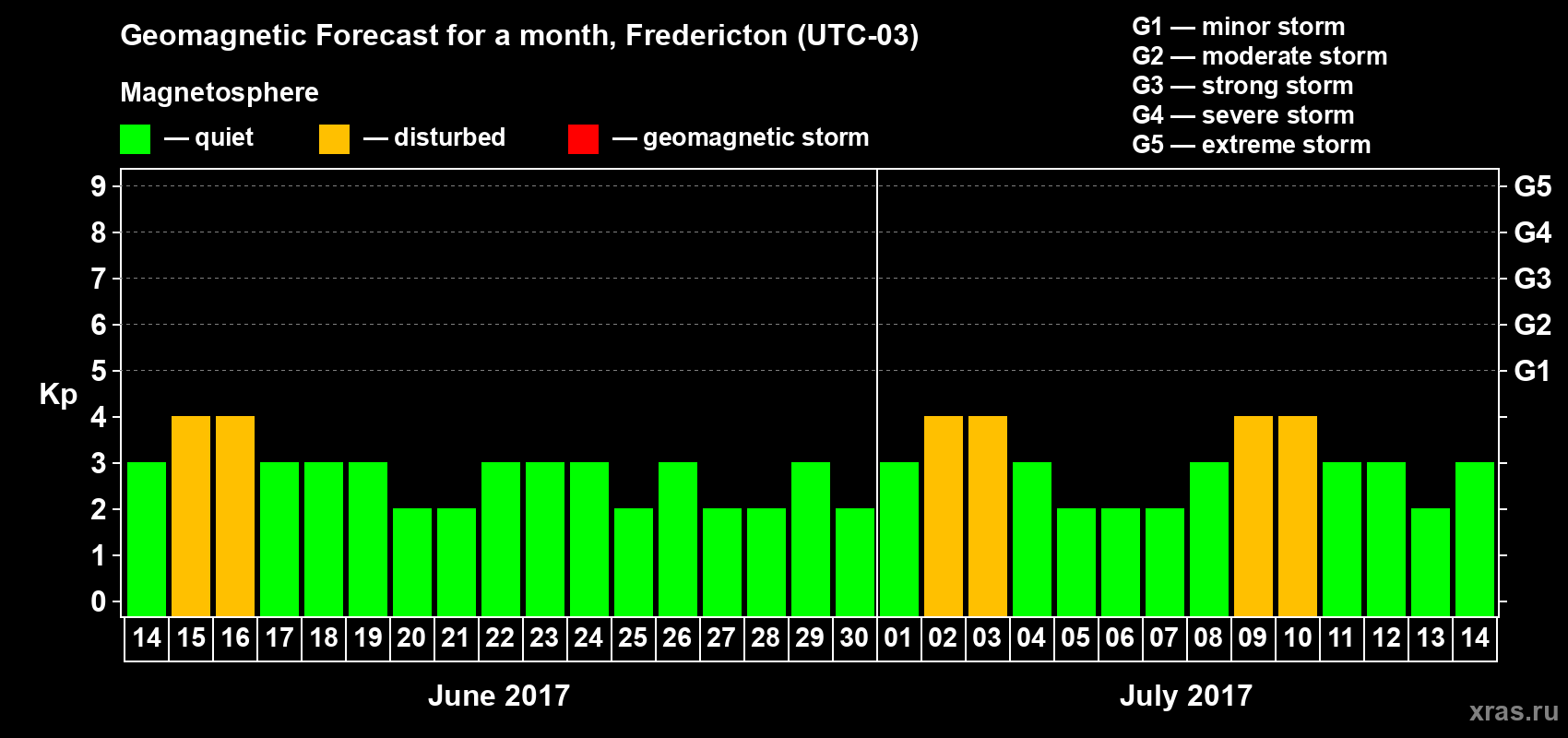 Forecast of the daily maximal value of geomagnetic index Kp for <b>1 month</b> (31 days) <b>from Jun 14, 2017 to Jul 14, 2017</b>