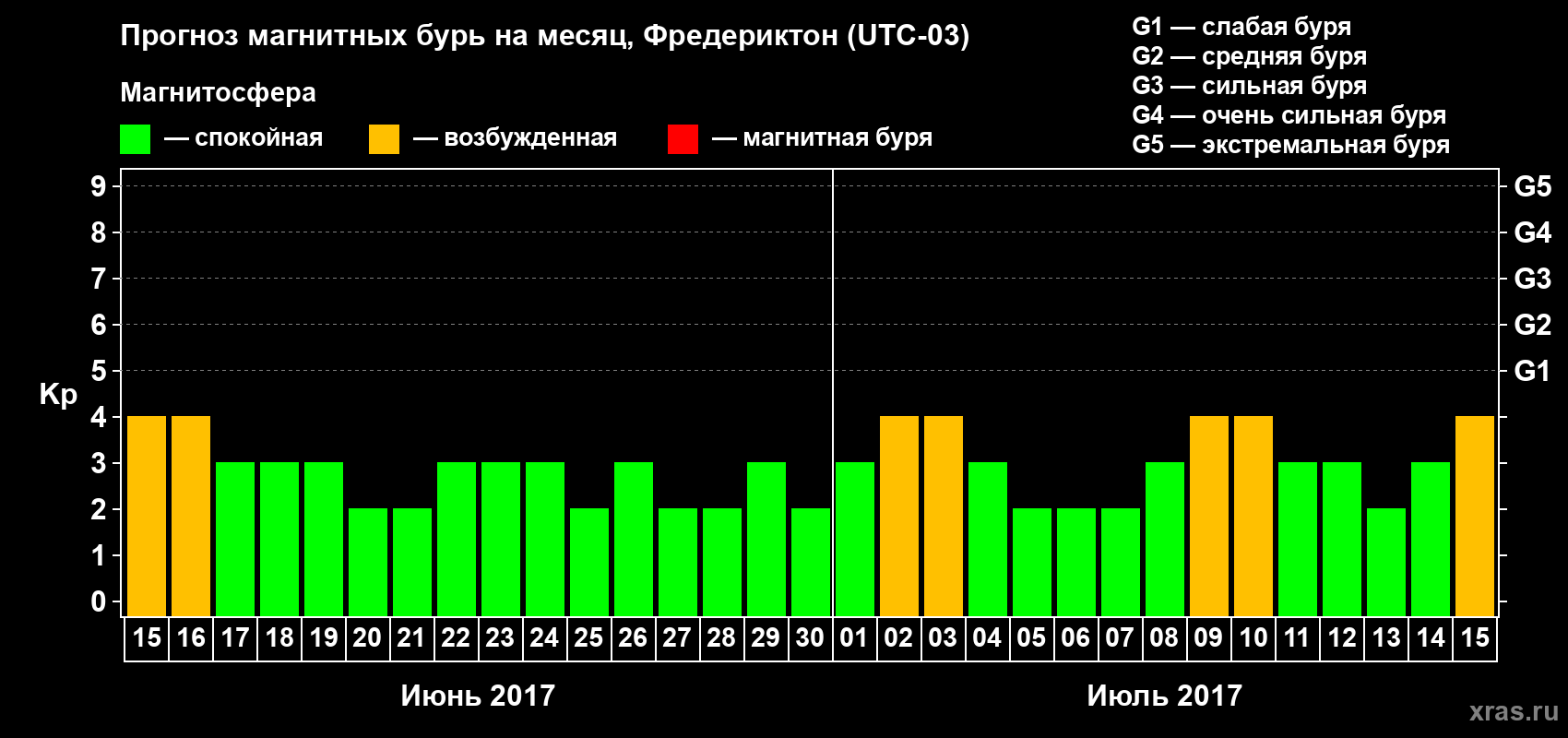 Прогноз максимального суточного геомагнитного индекса Kp на <b>1 месяц</b> (31 день) <b>с 15 июня по 15 июля 2017 г</b>