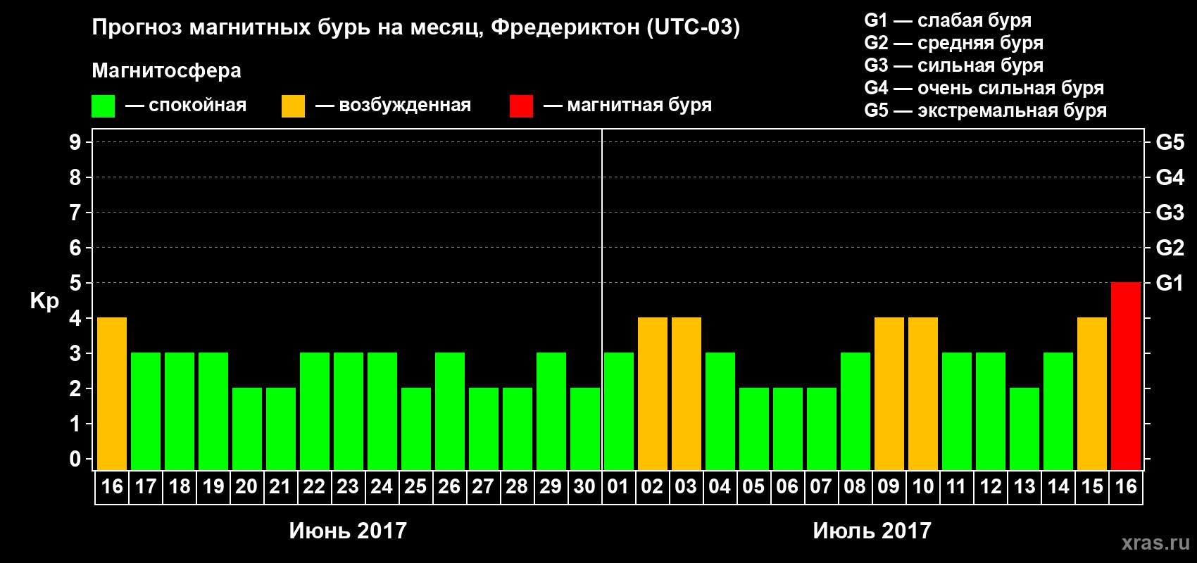 Прогноз максимального суточного геомагнитного индекса Kp на <b>1 месяц</b> (31 день) <b>с 16 июня по 16 июля 2017 г</b>