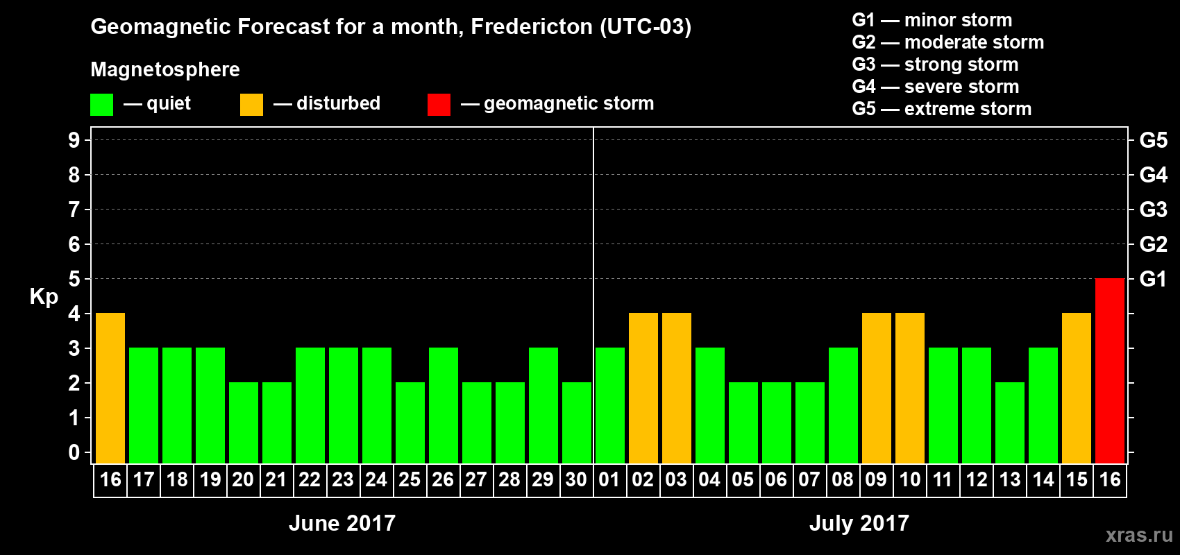 Forecast of the daily maximal value of geomagnetic index Kp for <b>1 month</b> (31 days) <b>from Jun 16, 2017 to Jul 16, 2017</b>
