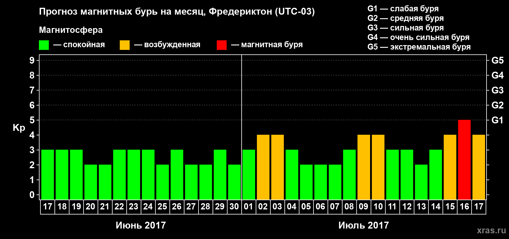 Прогноз максимального суточного геомагнитного индекса Kp на <b>1 месяц</b> (31 день) <b>с 17 июня по 17 июля 2017 г</b>