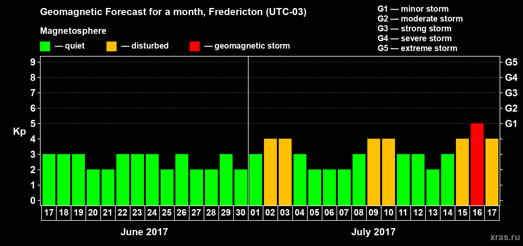 Forecast of the daily maximal value of geomagnetic index Kp for <b>1 month</b> (31 days) <b>from Jun 17, 2017 to Jul 17, 2017</b>