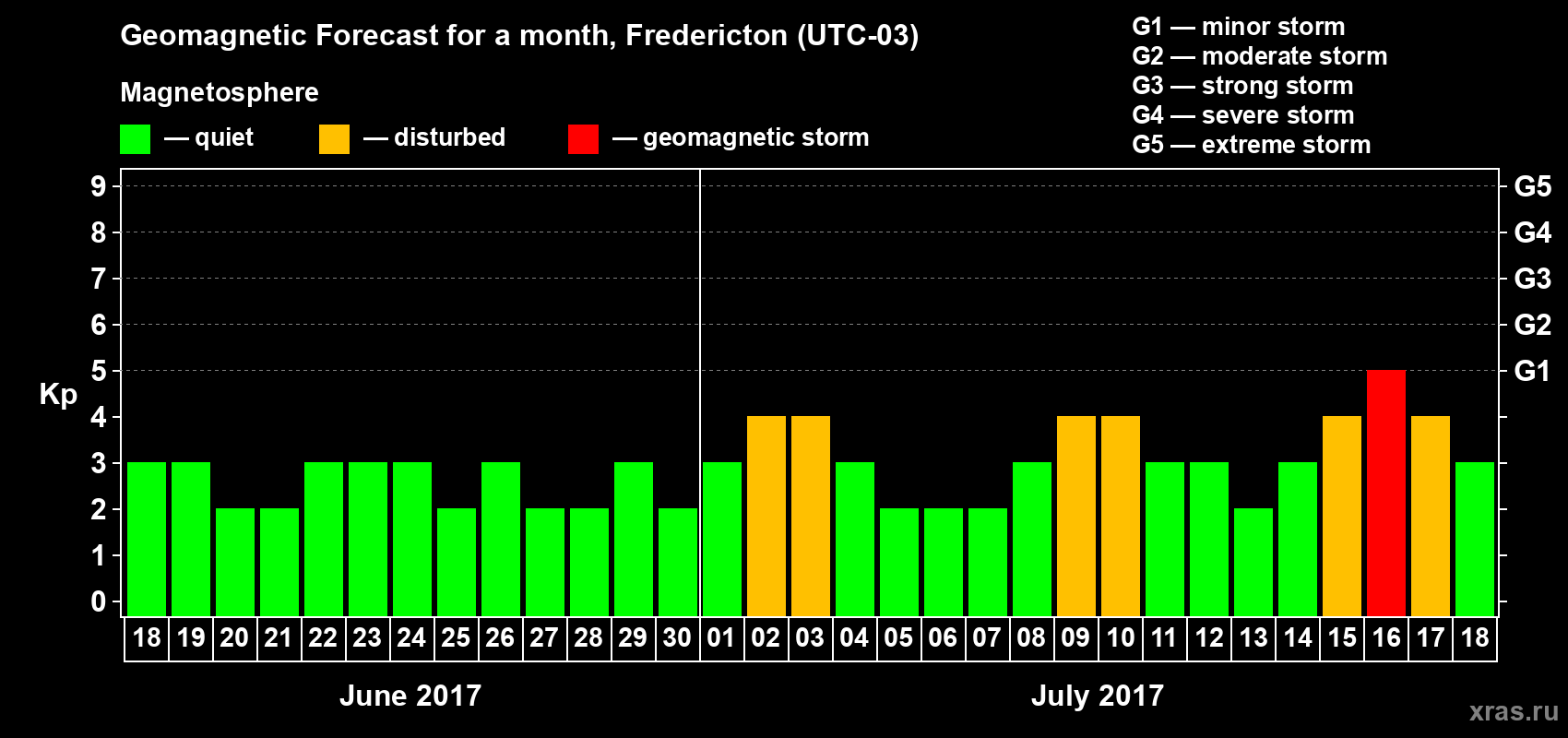 Forecast of the daily maximal value of geomagnetic index Kp for <b>1 month</b> (31 days) <b>from Jun 18, 2017 to Jul 18, 2017</b>