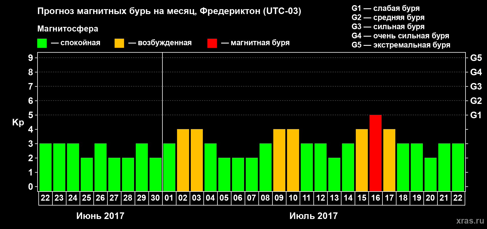 Прогноз максимального суточного геомагнитного индекса Kp на <b>1 месяц</b> (31 день) <b>с 22 июня по 22 июля 2017 г</b>