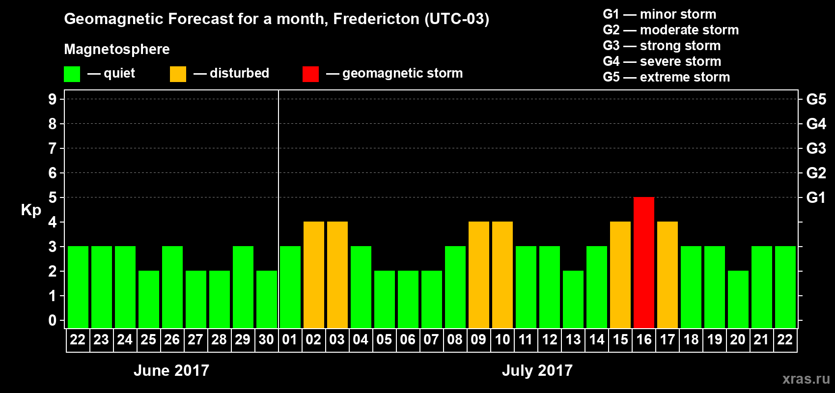 Forecast of the daily maximal value of geomagnetic index Kp for <b>1 month</b> (31 days) <b>from Jun 22, 2017 to Jul 22, 2017</b>