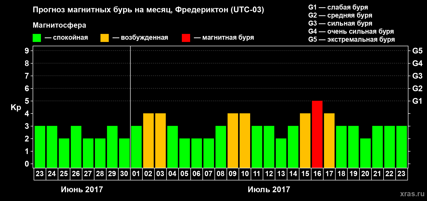 Прогноз максимального суточного геомагнитного индекса Kp на <b>1 месяц</b> (31 день) <b>с 23 июня по 23 июля 2017 г</b>