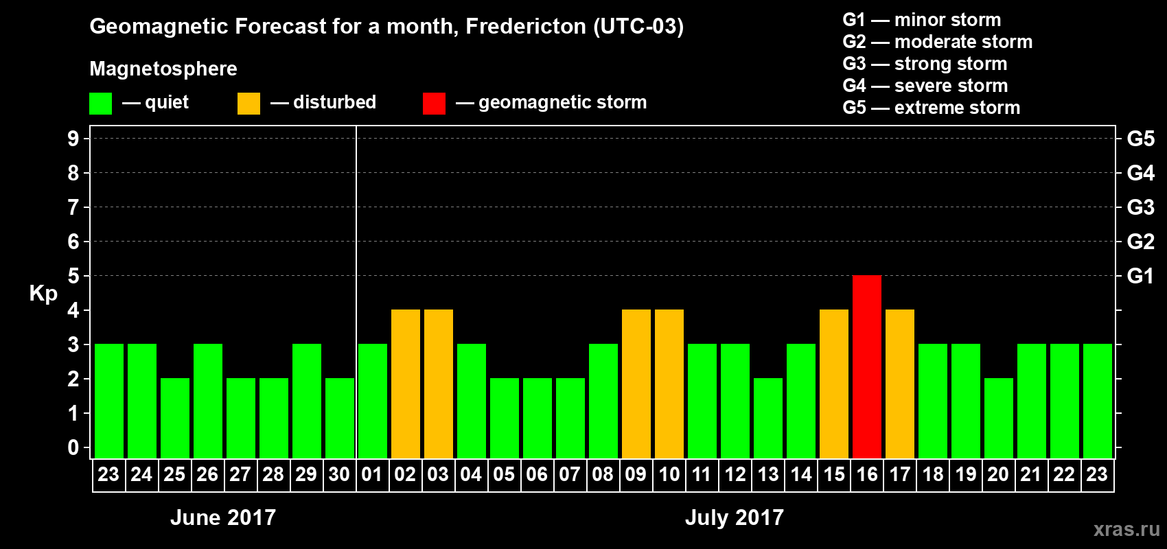 Forecast of the daily maximal value of geomagnetic index Kp for <b>1 month</b> (31 days) <b>from Jun 23, 2017 to Jul 23, 2017</b>