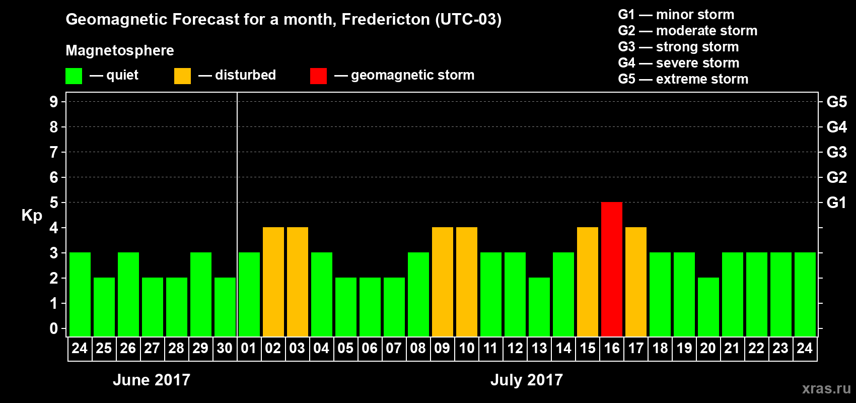Forecast of the daily maximal value of geomagnetic index Kp for <b>1 month</b> (31 days) <b>from Jun 24, 2017 to Jul 24, 2017</b>
