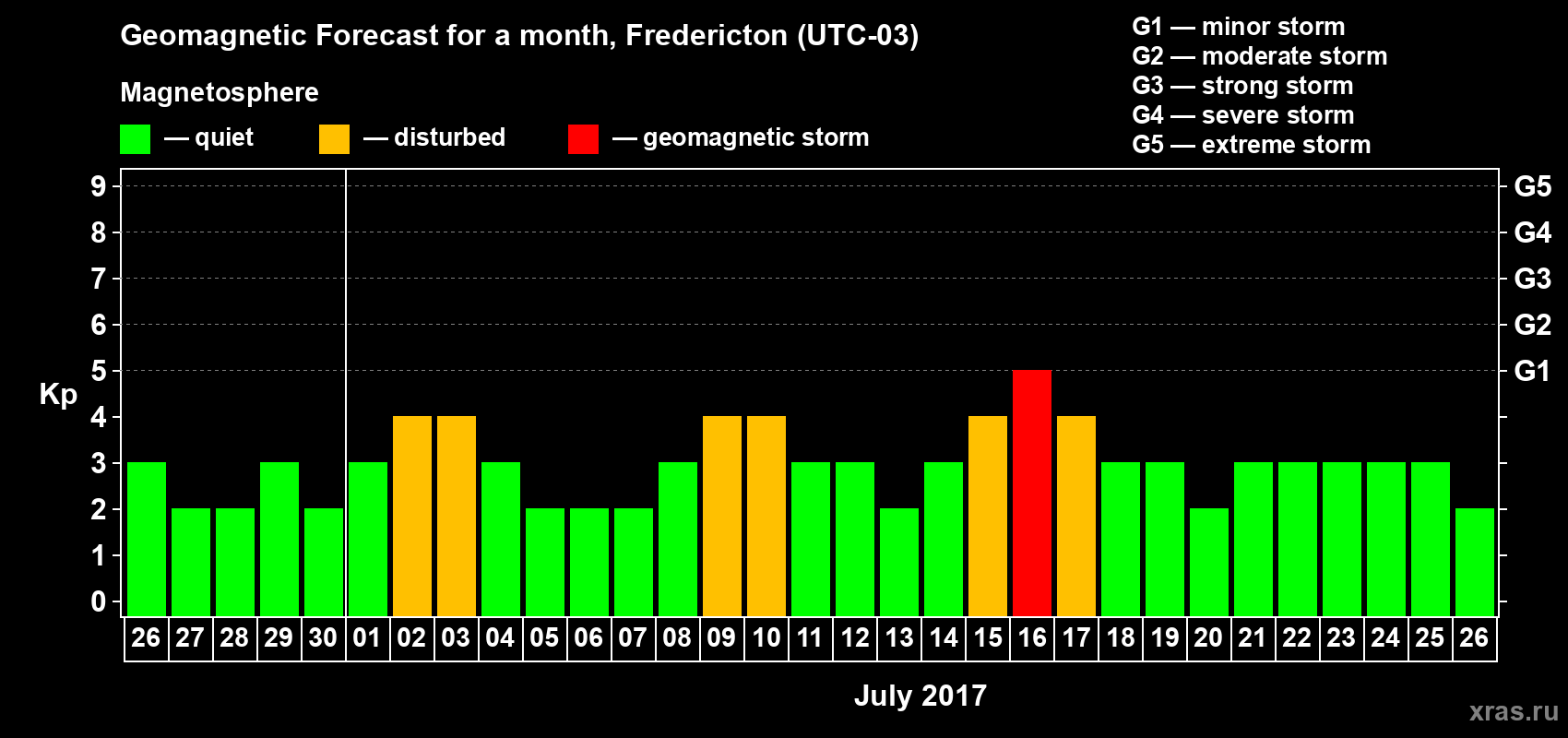 Forecast of the daily maximal value of geomagnetic index Kp for <b>1 month</b> (31 days) <b>from Jun 26, 2017 to Jul 26, 2017</b>