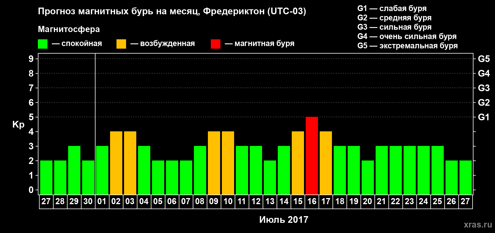 Прогноз максимального суточного геомагнитного индекса Kp на <b>1 месяц</b> (31 день) <b>с 27 июня по 27 июля 2017 г</b>