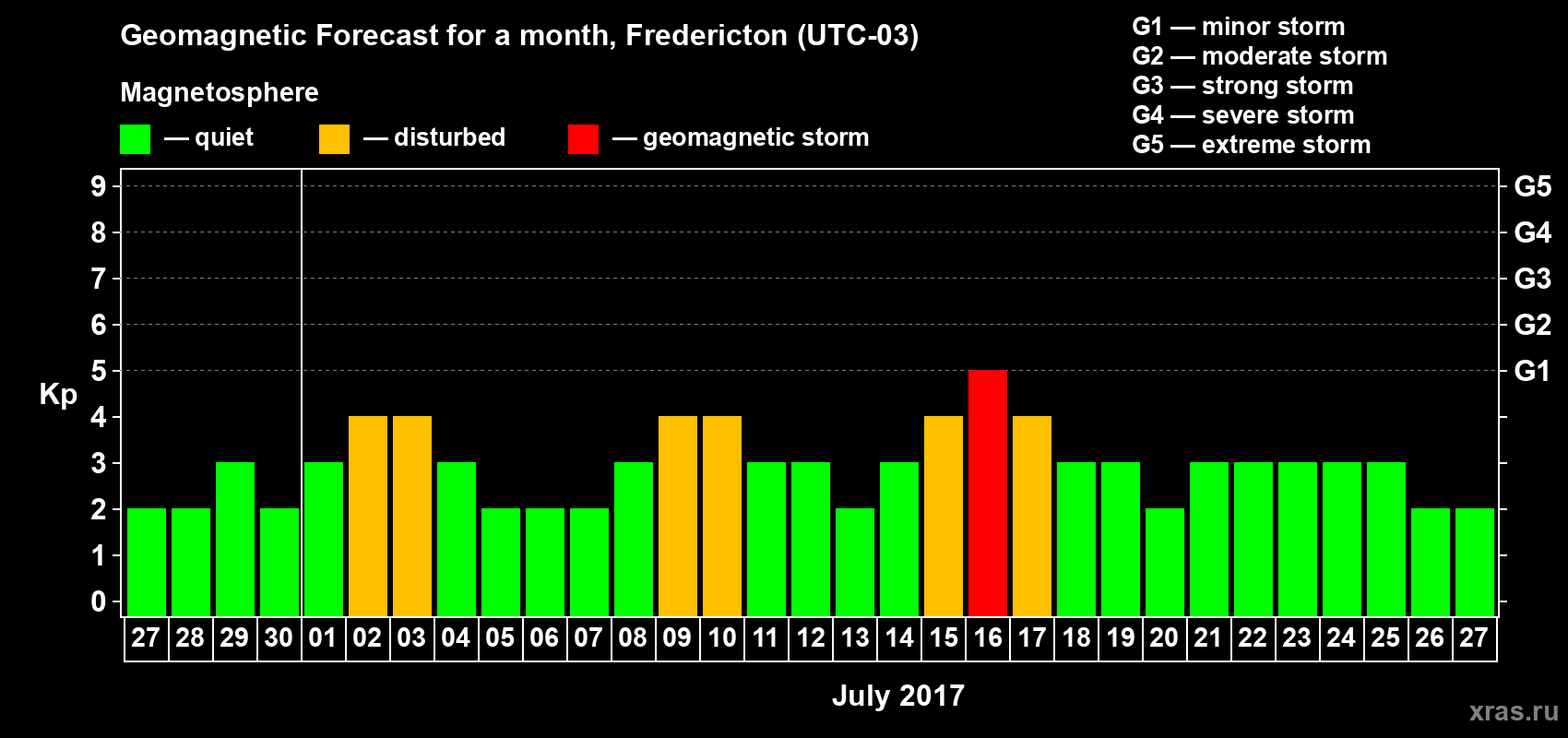 Forecast of the daily maximal value of geomagnetic index Kp for <b>1 month</b> (31 days) <b>from Jun 27, 2017 to Jul 27, 2017</b>