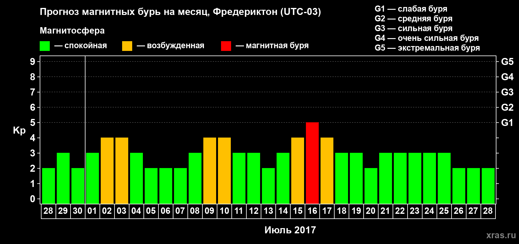 Прогноз максимального суточного геомагнитного индекса Kp на <b>1 месяц</b> (31 день) <b>с 28 июня по 28 июля 2017 г</b>