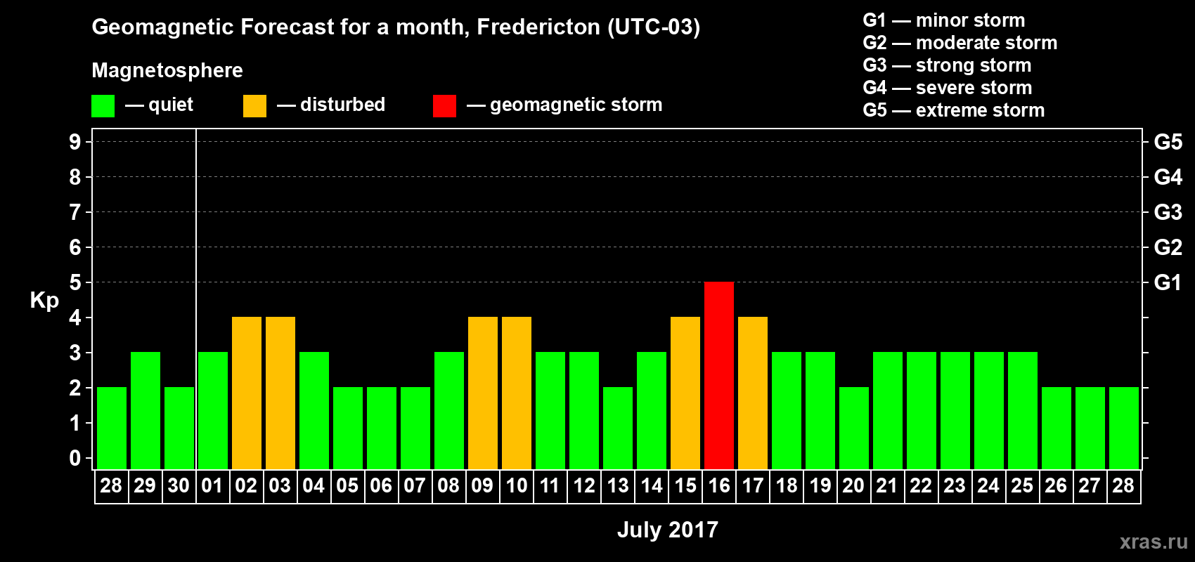 Forecast of the daily maximal value of geomagnetic index Kp for <b>1 month</b> (31 days) <b>from Jun 28, 2017 to Jul 28, 2017</b>