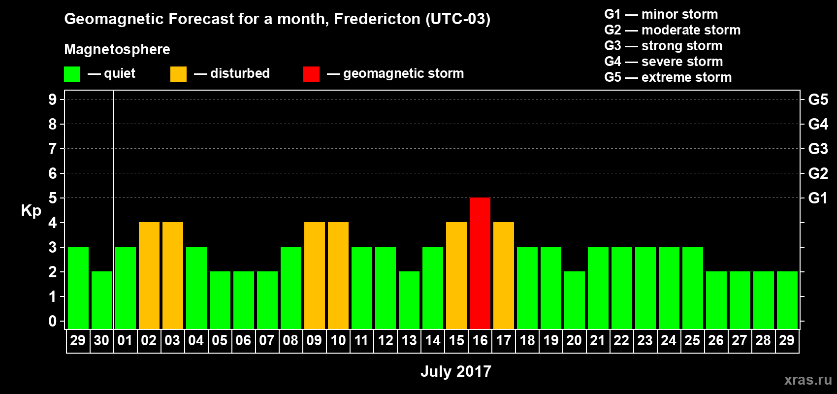Forecast of the daily maximal value of geomagnetic index Kp for <b>1 month</b> (31 days) <b>from Jun 29, 2017 to Jul 29, 2017</b>
