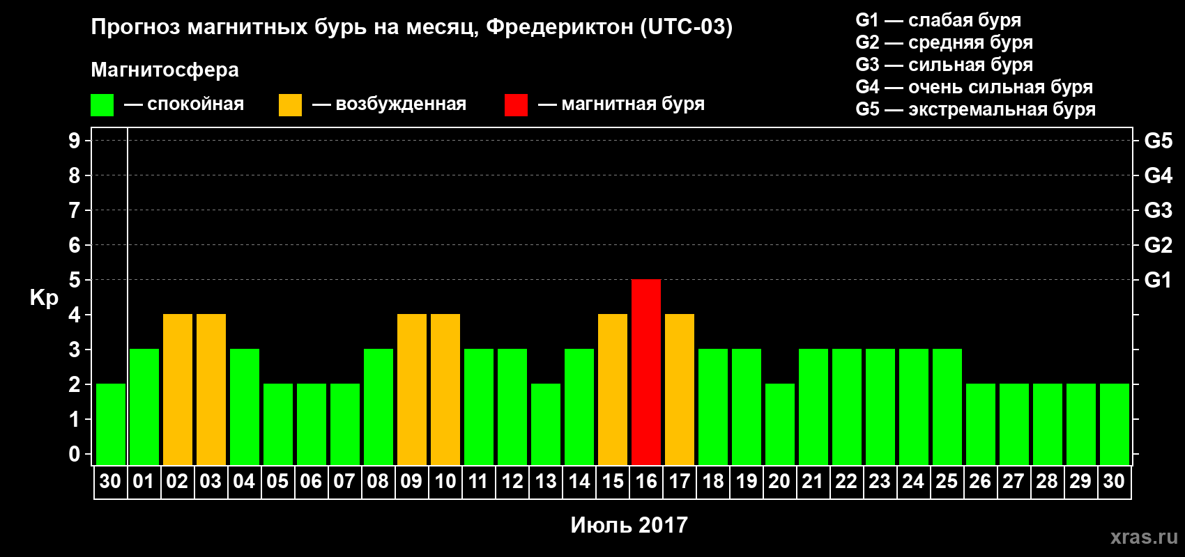 Прогноз максимального суточного геомагнитного индекса Kp на <b>1 месяц</b> (31 день) <b>с 30 июня по 30 июля 2017 г</b>