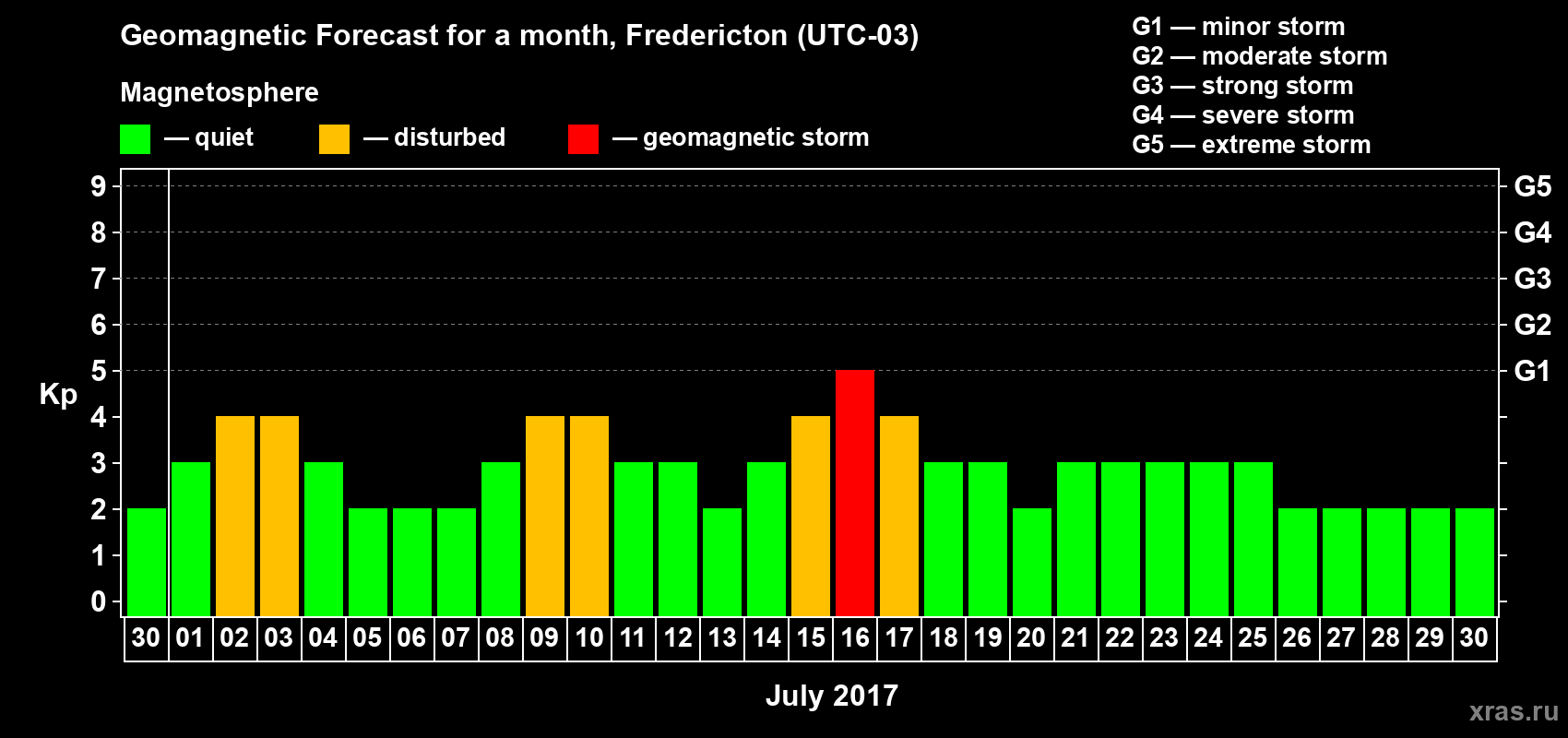 Forecast of the daily maximal value of geomagnetic index Kp for <b>1 month</b> (31 days) <b>from Jun 30, 2017 to Jul 30, 2017</b>