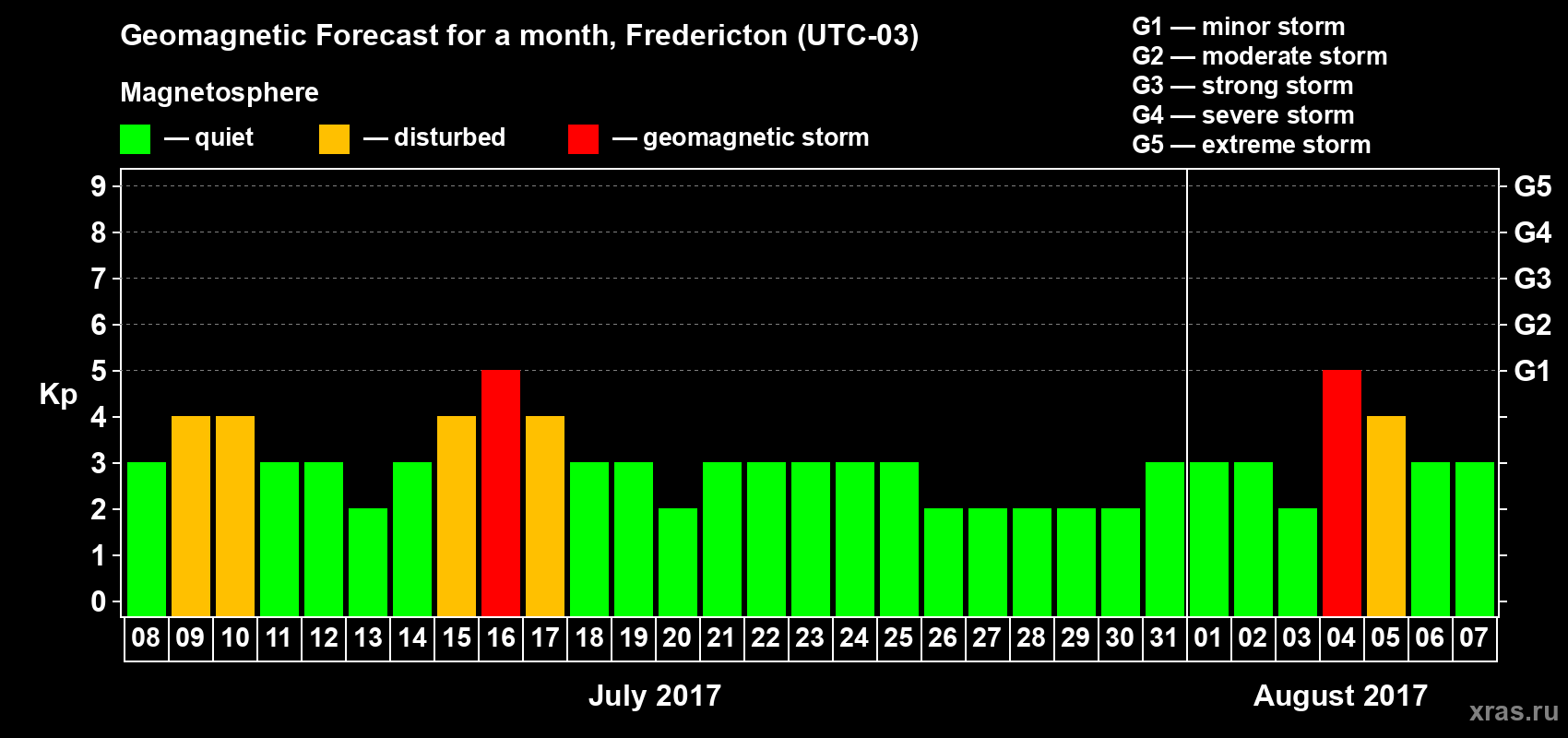 Forecast of the daily maximal value of geomagnetic index Kp for <b>1 month</b> (31 days) <b>from Jul 08, 2017 to Aug 07, 2017</b>