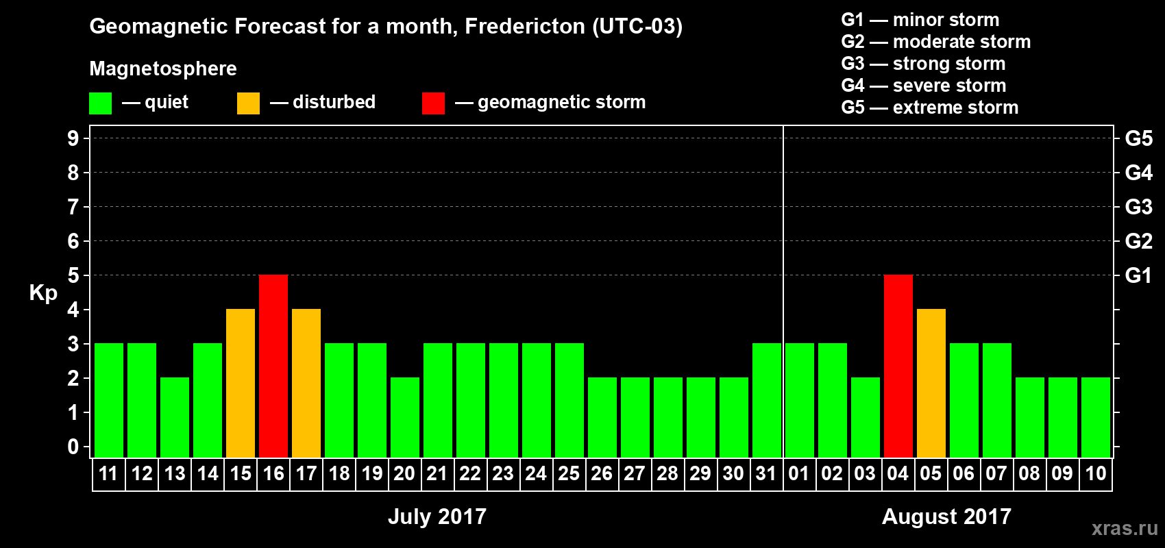 Forecast of the daily maximal value of geomagnetic index Kp for <b>1 month</b> (31 days) <b>from Jul 11, 2017 to Aug 10, 2017</b>