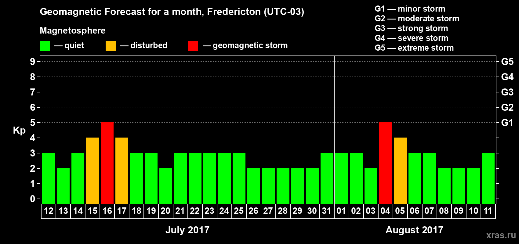 Forecast of the daily maximal value of geomagnetic index Kp for <b>1 month</b> (31 days) <b>from Jul 12, 2017 to Aug 11, 2017</b>