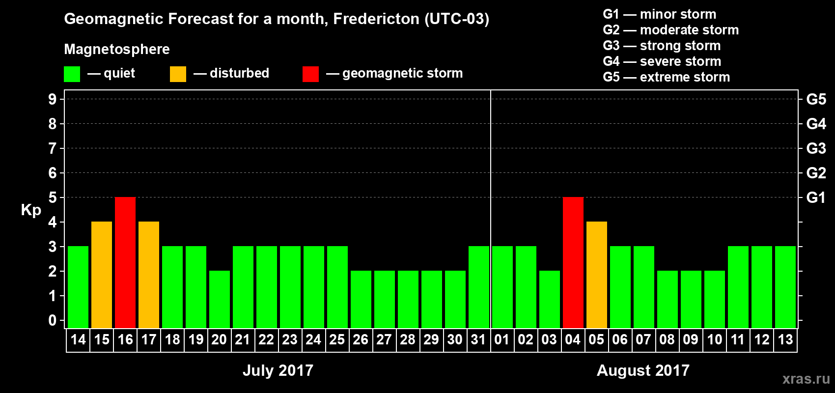 Forecast of the daily maximal value of geomagnetic index Kp for <b>1 month</b> (31 days) <b>from Jul 14, 2017 to Aug 13, 2017</b>