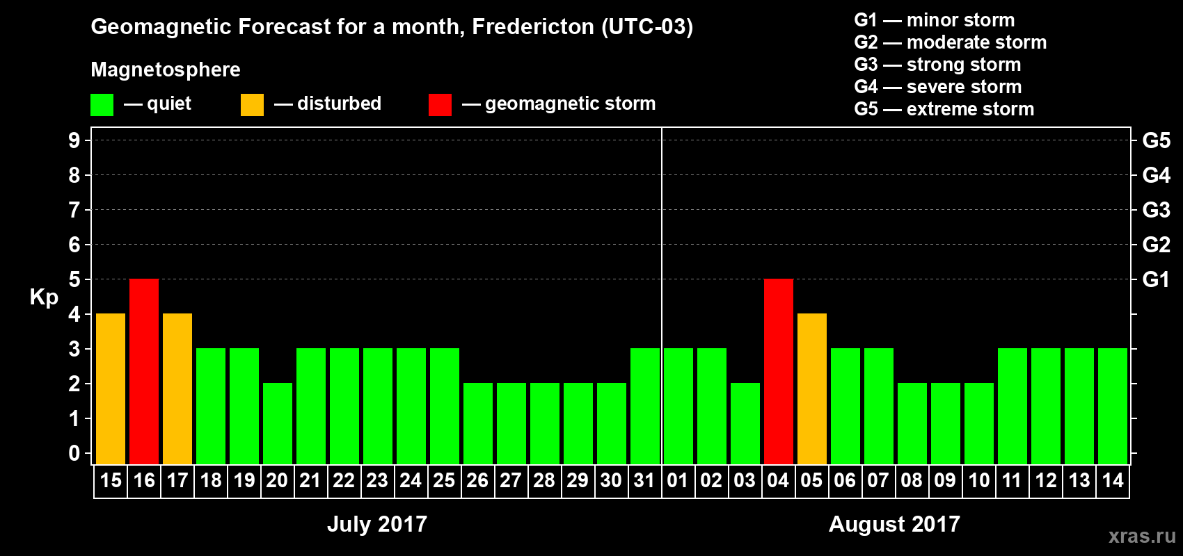 Forecast of the daily maximal value of geomagnetic index Kp for <b>1 month</b> (31 days) <b>from Jul 15, 2017 to Aug 14, 2017</b>
