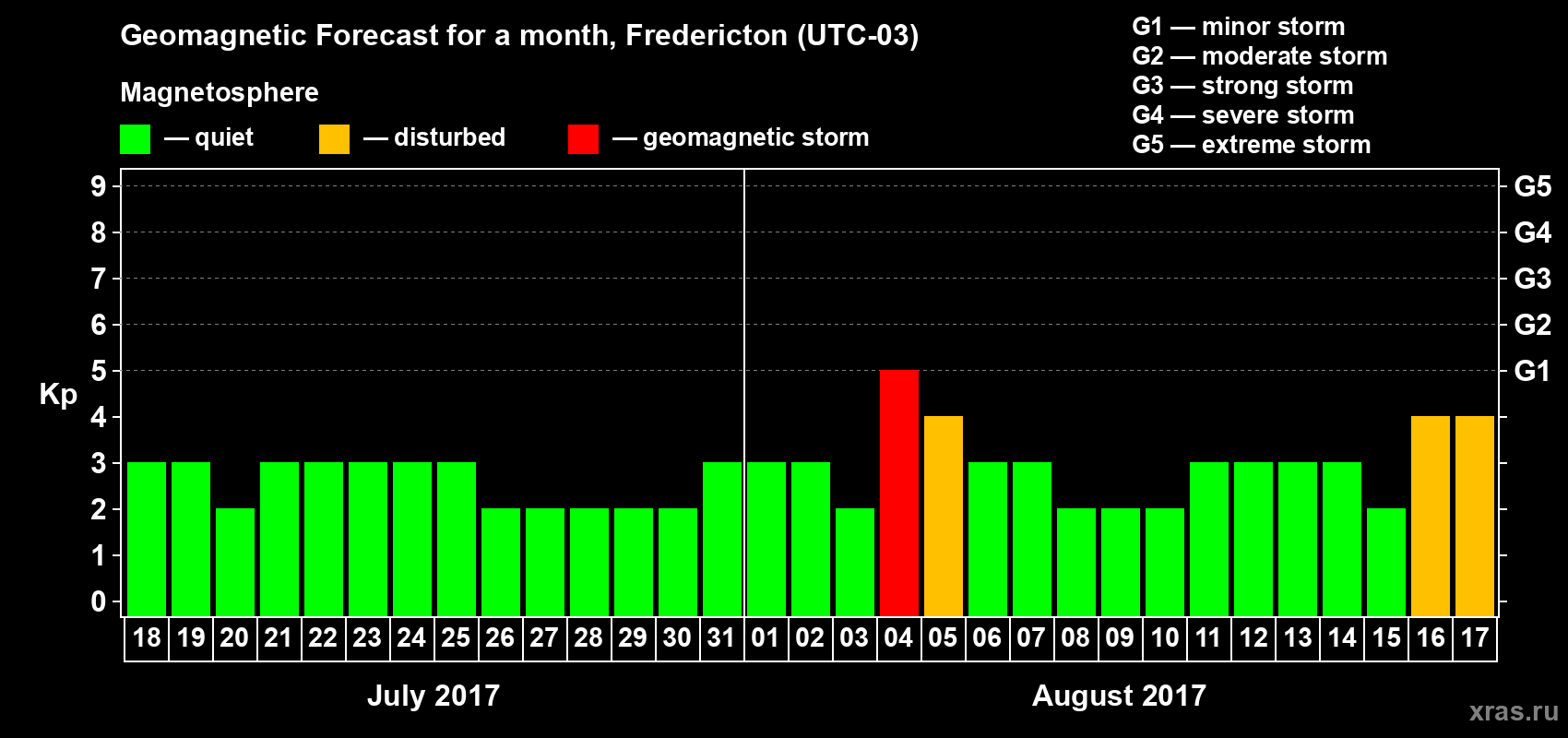 Forecast of the daily maximal value of geomagnetic index Kp for <b>1 month</b> (31 days) <b>from Jul 18, 2017 to Aug 17, 2017</b>