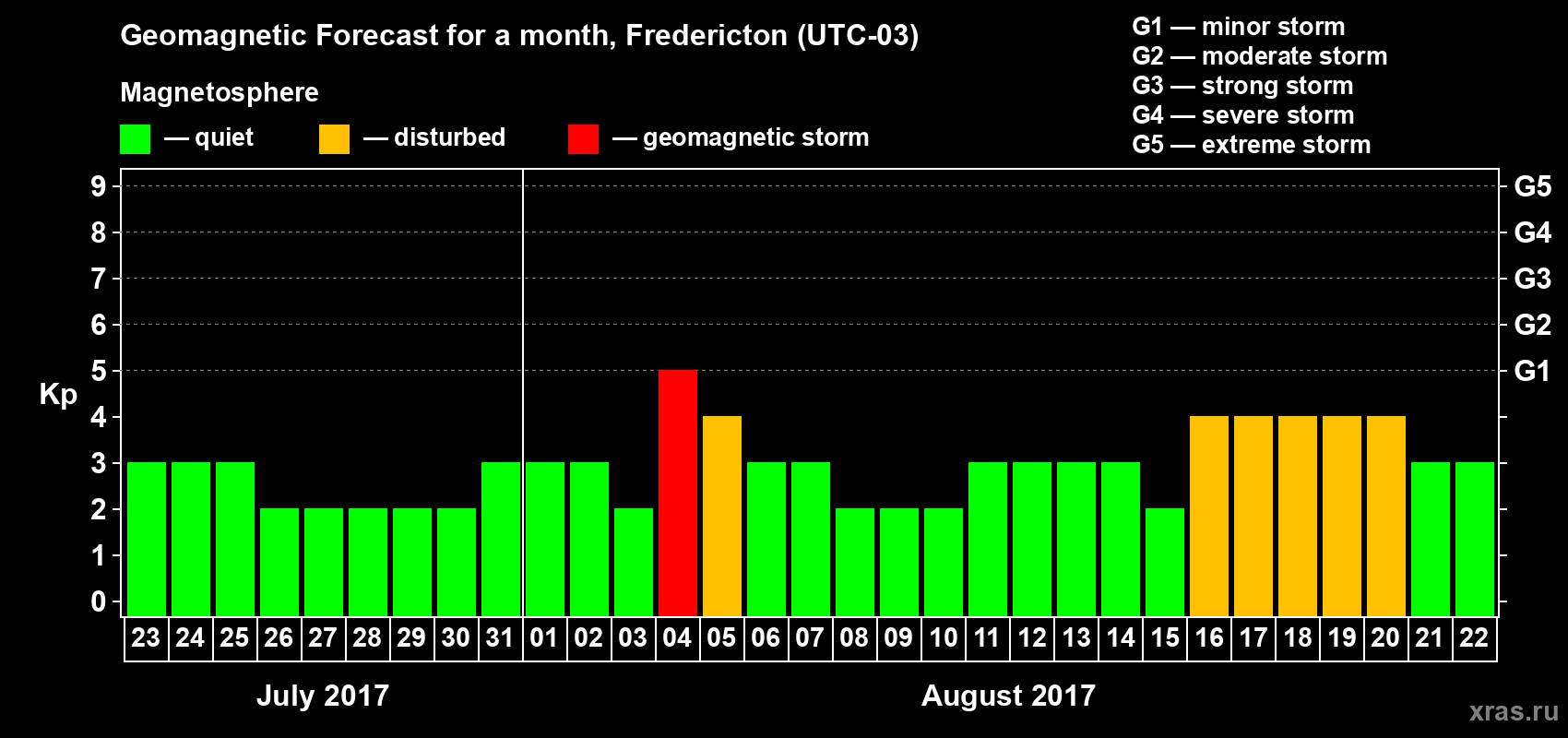 Forecast of the daily maximal value of geomagnetic index Kp for <b>1 month</b> (31 days) <b>from Jul 23, 2017 to Aug 22, 2017</b>