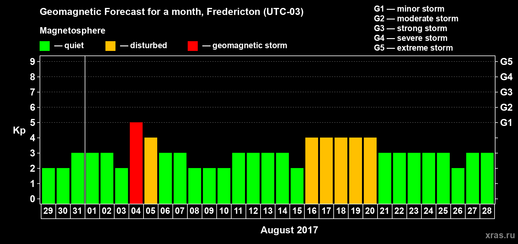 Forecast of the daily maximal value of geomagnetic index Kp for <b>1 month</b> (31 days) <b>from Jul 29, 2017 to Aug 28, 2017</b>