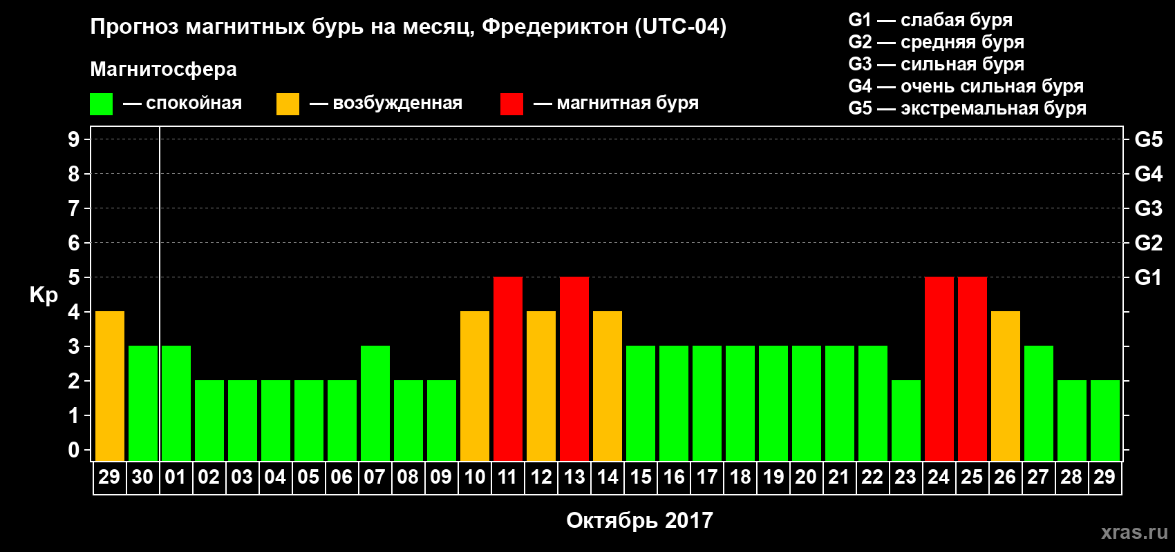 Прогноз максимального суточного геомагнитного индекса Kp на <b>1 месяц</b> (31 день) <b>с 29 сентября по 29 октября 2017 г</b>