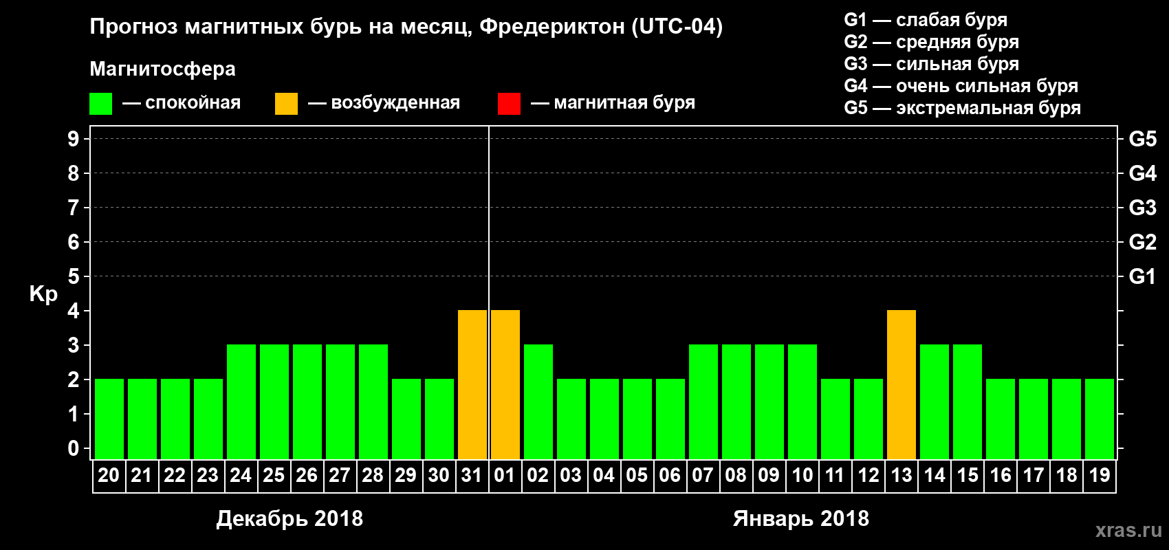 Прогноз максимального суточного геомагнитного индекса Kp на <b>1 месяц</b> (31 день) <b>с 20 декабря 2017 г по 19 января 2018 г</b>