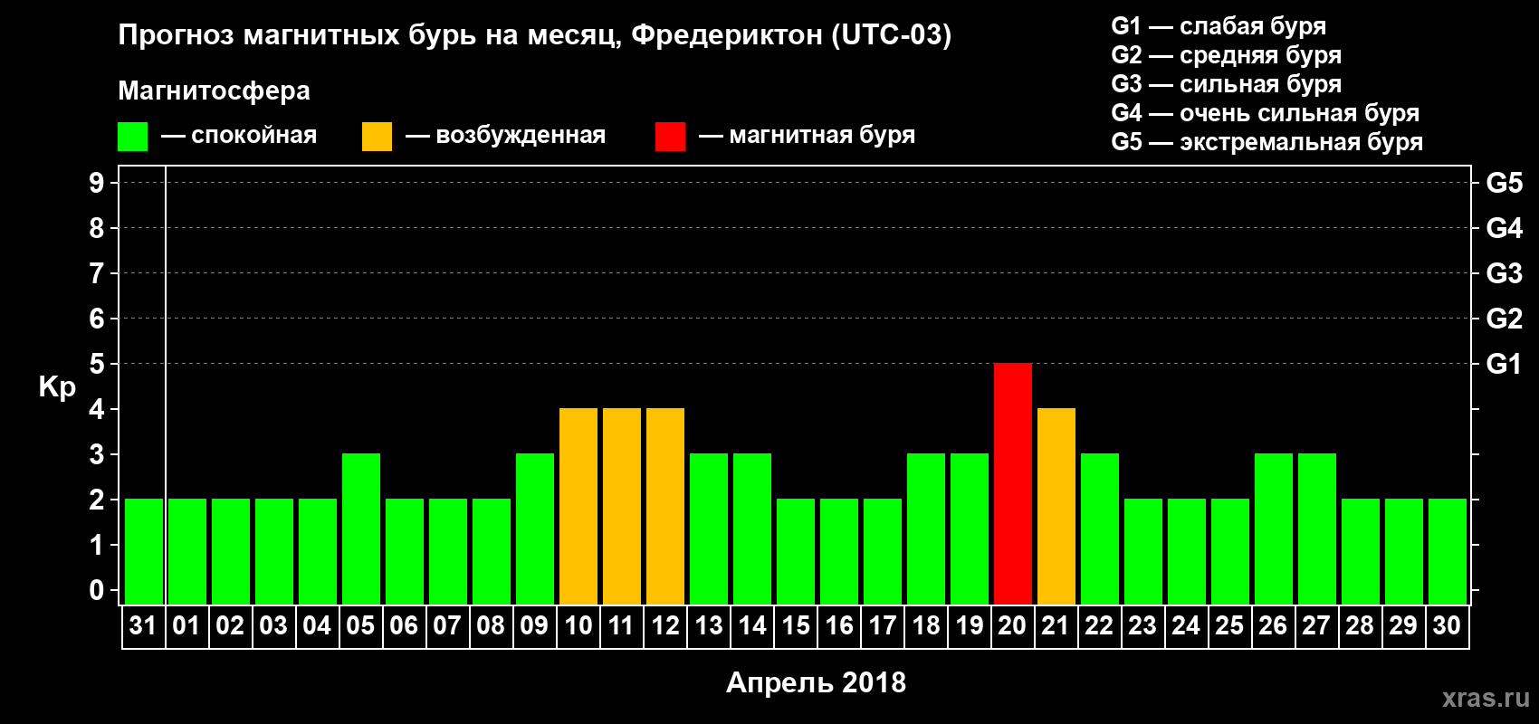 Прогноз максимального суточного геомагнитного индекса Kp на <b>1 месяц</b> (31 день) <b>с 31 марта по 30 апреля 2018 г</b>