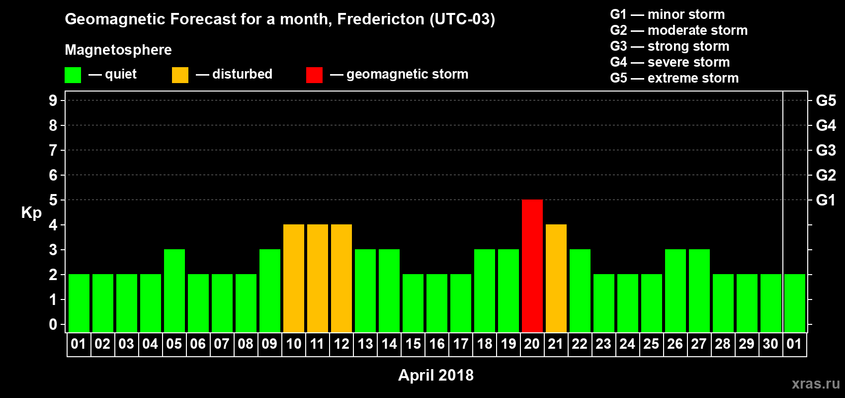Forecast of the daily maximal value of geomagnetic index Kp for <b>1 month</b> (31 days) <b>from Apr 01, 2018 to May 01, 2018</b>