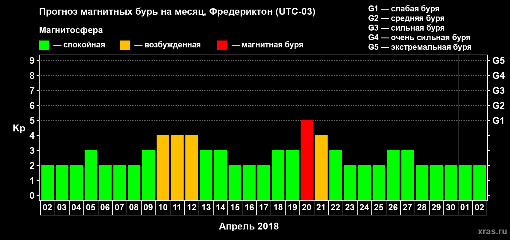 Прогноз максимального суточного геомагнитного индекса Kp на <b>1 месяц</b> (31 день) <b>с 02 апреля по 02 мая 2018 г</b>