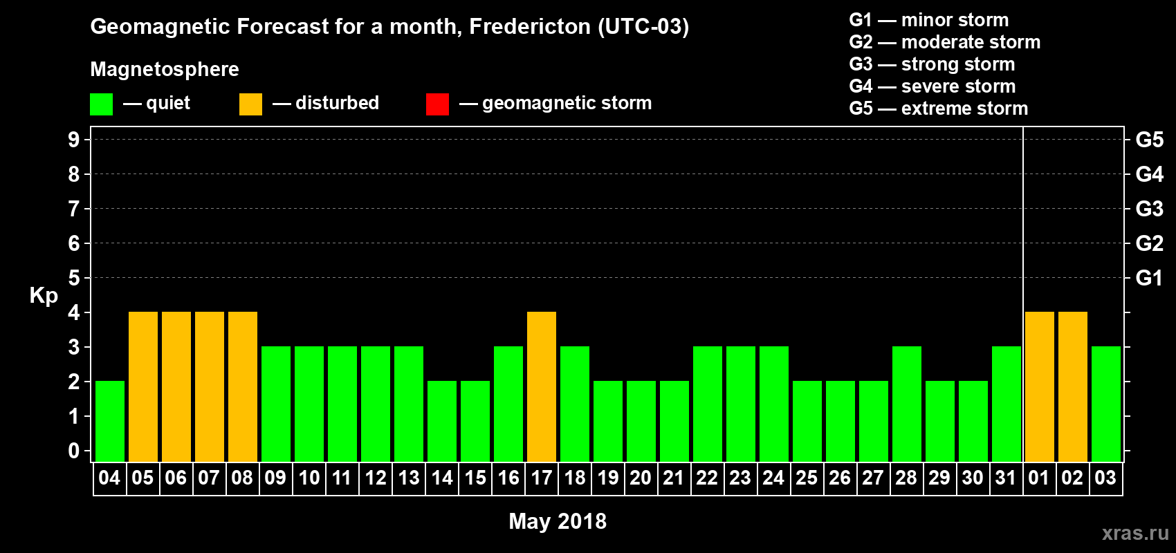 Forecast of the daily maximal value of geomagnetic index Kp for <b>1 month</b> (31 days) <b>from May 04, 2018 to Jun 03, 2018</b>